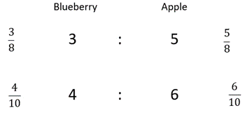 Blueberry and apple flavours expressed as fractions with the ratios 3:5 and 4:6.