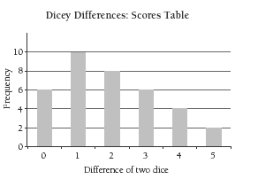 A bar graph comparing difference of two dice and frequency.