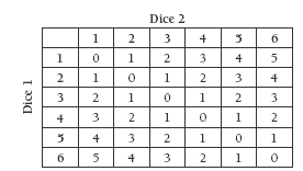 A difference table between dice 1 and dice 2.