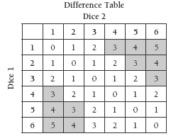 A difference table between dice 1 and dice 2.