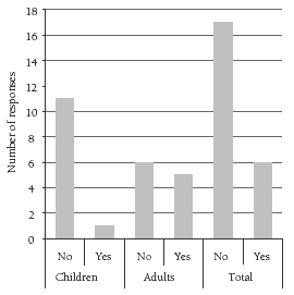 A bar graph showing the number of yes or no responses from children and adults, which also shows the total.