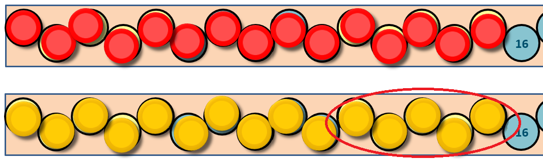 1 row of 15 red counters and 1 blue with the number16 on it, and another row with 15 yellow counters with one blue also with the number 16 on it. The last 4 yellow counters have a red circle around them.