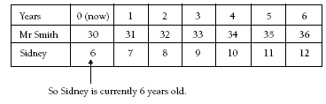 Table listing Years, Mr Smith and Sidney.