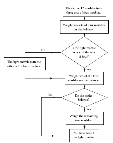 Flowchart with directions to finding out which marbles are lightest.