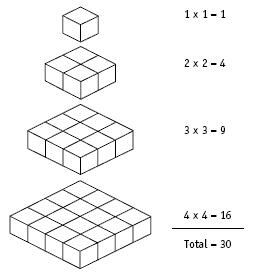 Number of cubes in layers that shows total of cubes per layer. 1 x 1 = 1, 2 x 2 = 4, 3 x 3 = 9, 4 x 4 = 16 totalling 30 cubes. 