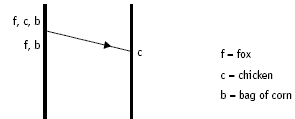 A diagram students could use counters for the characters or some form of recording strategy.