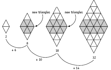 Small triangles stacked together to make larger triangles, groups enlarge in the order of 2, 8, 18, and 32.