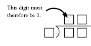 Long division equation with the caption 'This digit must therefore be 1.'