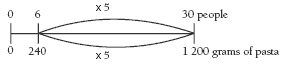 A mathematical formula for solving how many grams of pasta needed to serve 30 people (answer 1200 grams). 