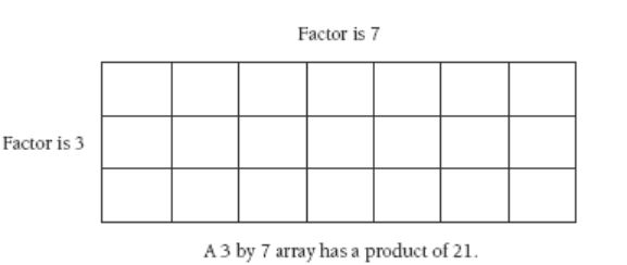 7 x 3 blank table.