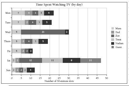 Vertical stacked bar graph presenting people's viewing time broken down by time of day.