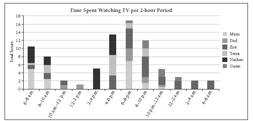 Bar graph with total time on the vertical axis and times spent watching TV over two-hour periods for six individual.s