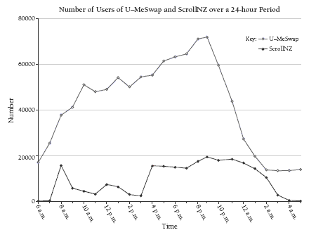 Line graph displaying the data collected of U-MeSwap users, profiling time and users. 