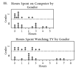 Dot plots of hours spent on computer by gender and hours spent on watching TV by gender.