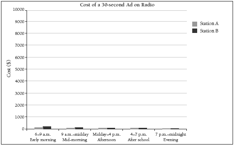 A graph showing cost of a 30-second ad on the radio, ranging between $0 and $10000.