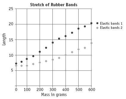 Scatter plot displaying the data collected measuring the stretch of rubber bands. 