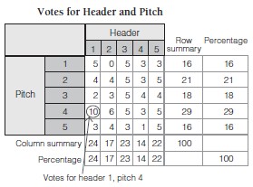 Table chart displaying results from a survey titled 'Votes for header and pitch'. 