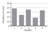 Bar graph displaying results from a survey titled 'Votes for header and pitch'. 