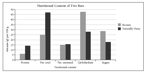 Bar graph.