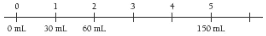 A double number line showing one is equal to 30mls, two is equal to 60mls, and five is equal to150mls.