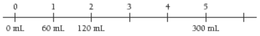 A double number line example showing one is equal to 60mls, two is equal to 120mls, and five is equal to 300mls.