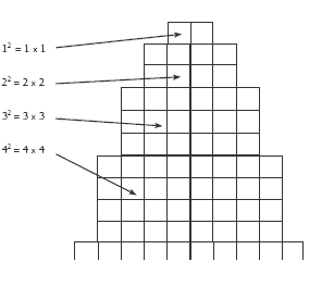 Cube stacks (1, 2, 3, 4), increasing by a square route of two. 