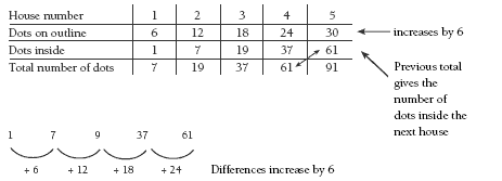 Table showing the relationship of dots inside and outlining the windmills.