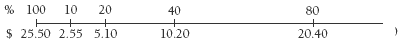 A double number line converting percentage into dollar amount.