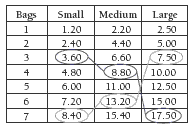 Table showing sizes of avocados and the amount in a bag.