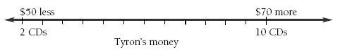 A Double number line measuring cost vs number of CD's one can buy. $50:2 and $70:10.