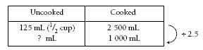 Table showing amounts of uncooked and cooked popcorn.