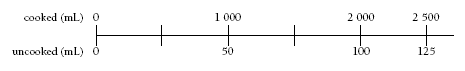 Double number line showing amounts of uncooked and cooked popcorn.