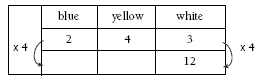 Chart depicting 2 blue, 4 yellow, and 3 white. Each number needs to be multiplied by 4.