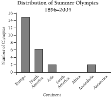 Graph displaying 'Distribution of Summer Olympics from 1896 - 2004' measured by continent and number of Olympics. 