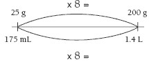 Number line measuring between 175 mL and 1.4 L and 25 g and 200 g.