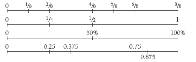 A multilevel number line showing halves, quarters, and eighths.