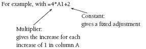 A equation breakdown showing the role of a multiplier and constant.