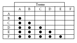 A table of teams showing which games need to be played.