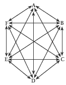 An arrow diagram organised as AB, AC, AD, AE, AF, BC, BD, BE, BF, CD, CE, CF, DE, DF, EF.