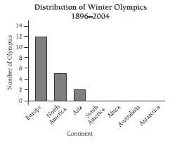 Graph displaying 'Distribution of Winter Olympics from 1896 - 2004' measured by continent and number of Olympics. 