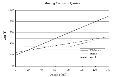 Graph demonstrating formulae to compare quotes.