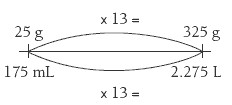 A double number line measuring between 175 mL and 2.275, and 25 g and 325 g. 