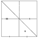 A square that has diagonal line called mirror line that cuts the square in half.