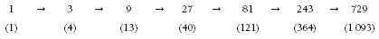 A count increasing by a factor of 3, measuring from 1, 3, 9, 27, 81, 243, and 729.