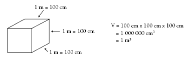 A cube with an equation showing the cubes volume '100 cm x 100 cm x 100 cm".