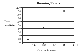 Table chart with dots, using time in seconds and distance in metres to measure running times.