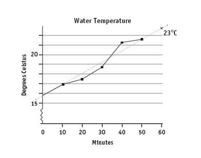 A graph titled Water temperature showing a trendline through the middle of points.