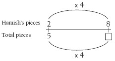 A double number line showing Hamish's pieces and total pieces.