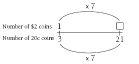 A double number line showing number of $2 coins and number of 20c coins.