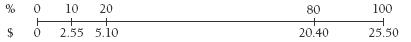 A double number line converting percentage into dollar amount.